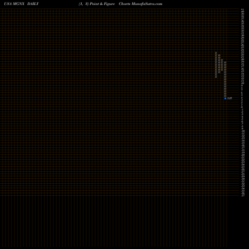 Free Point and Figure charts MacroGenics, Inc. MGNX share USA Stock Exchange 