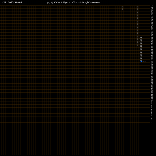 Free Point and Figure charts MGP Ingredients, Inc. MGPI share USA Stock Exchange 