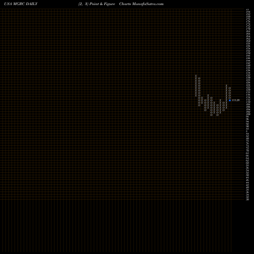 Free Point and Figure charts McGrath RentCorp MGRC share USA Stock Exchange 