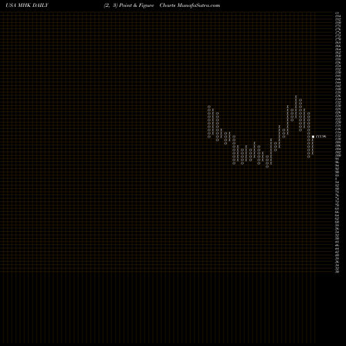 Free Point and Figure charts Mohawk Industries, Inc. MHK share USA Stock Exchange 