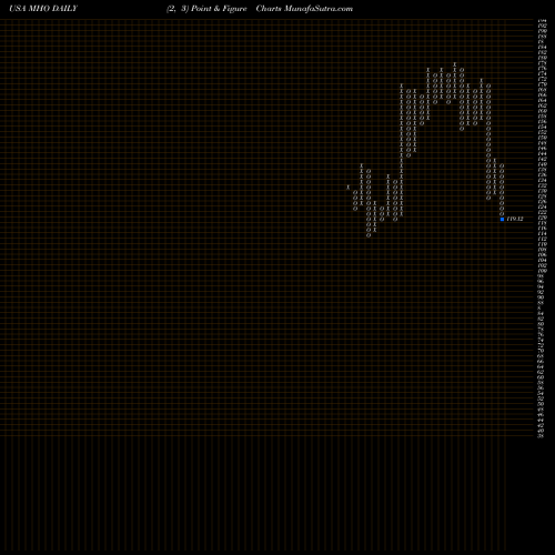 Free Point and Figure charts M/I Homes, Inc. MHO share USA Stock Exchange 