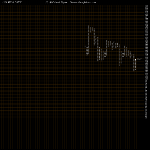 Free Point and Figure charts The Middleby Corporation MIDD share USA Stock Exchange 