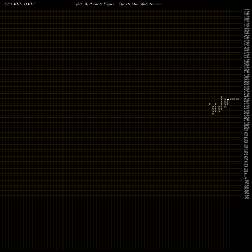 Free Point and Figure charts Markel Corporation MKL share USA Stock Exchange 