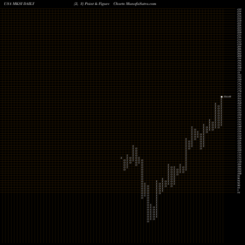 Free Point and Figure charts MKS Instruments, Inc. MKSI share USA Stock Exchange 