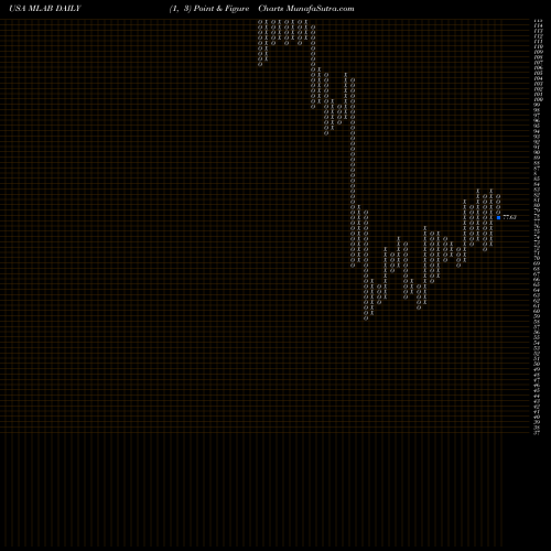 Free Point and Figure charts Mesa Laboratories, Inc. MLAB share USA Stock Exchange 