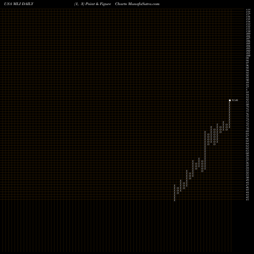 Free Point and Figure charts Mueller Industries, Inc. MLI share USA Stock Exchange 