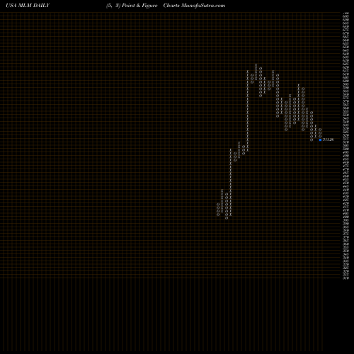 Free Point and Figure charts Martin Marietta Materials, Inc. MLM share USA Stock Exchange 