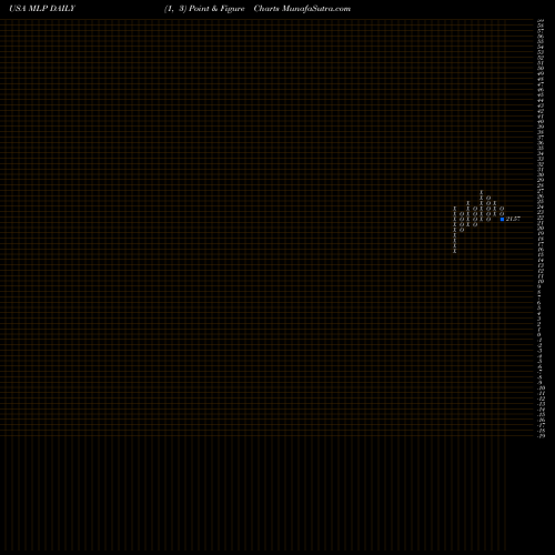 Free Point and Figure charts Maui Land & Pineapple Company, Inc. MLP share USA Stock Exchange 