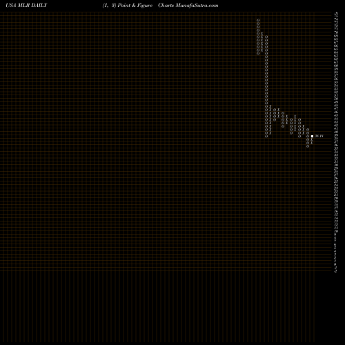 Free Point and Figure charts Miller Industries, Inc. MLR share USA Stock Exchange 