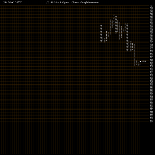 Free Point and Figure charts Marsh & McLennan Companies, Inc. MMC share USA Stock Exchange 