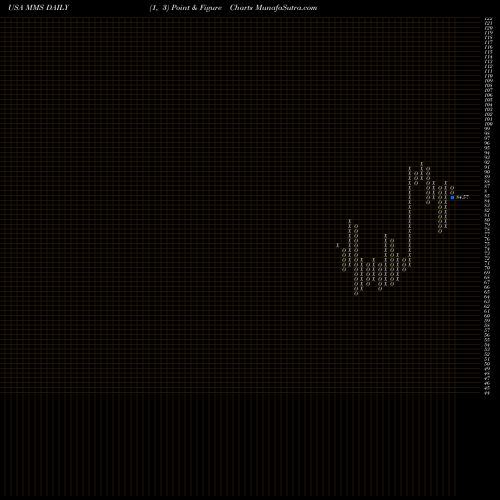 Free Point and Figure charts Maximus, Inc. MMS share USA Stock Exchange 