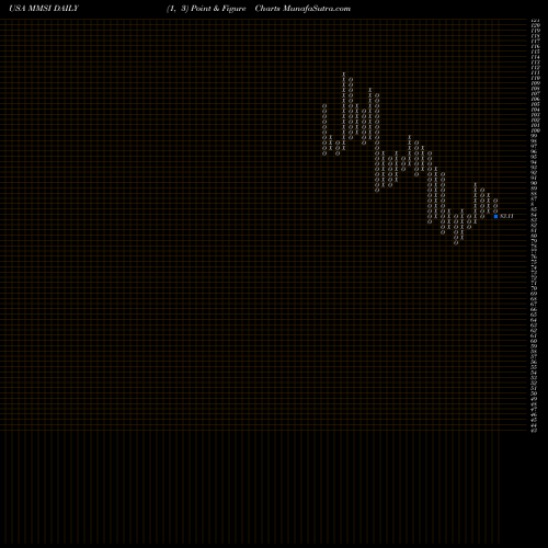 Free Point and Figure charts Merit Medical Systems, Inc. MMSI share USA Stock Exchange 