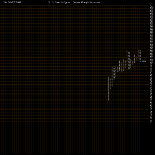 Free Point and Figure charts MakeMyTrip Limited MMYT share USA Stock Exchange 