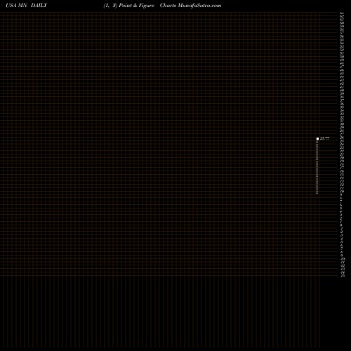 Free Point and Figure charts Manning & Napier, Inc. MN share USA Stock Exchange 