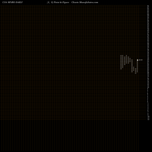 Free Point and Figure charts Monro, Inc.  MNRO share USA Stock Exchange 