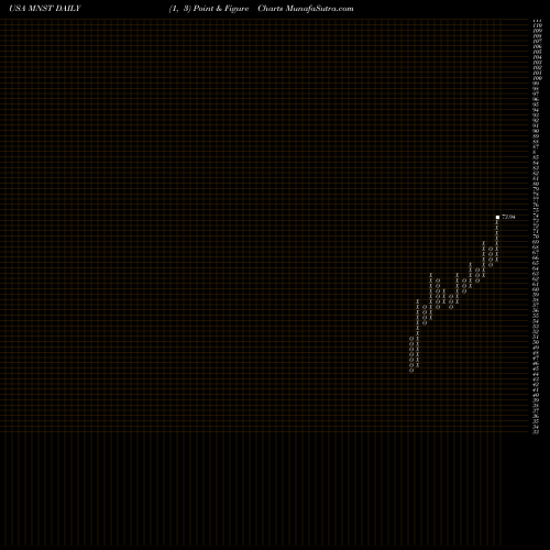 Free Point and Figure charts Monster Beverage Corporation MNST share USA Stock Exchange 