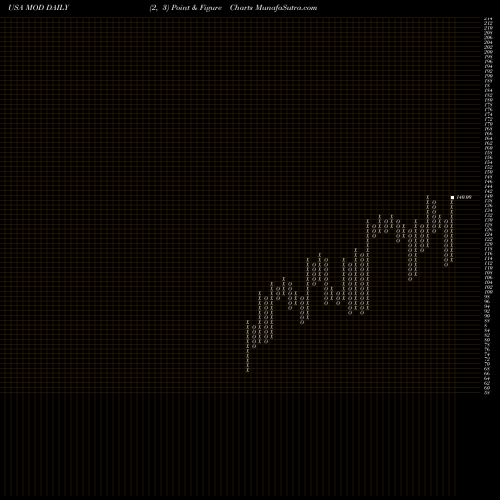 Free Point and Figure charts Modine Manufacturing Company MOD share USA Stock Exchange 