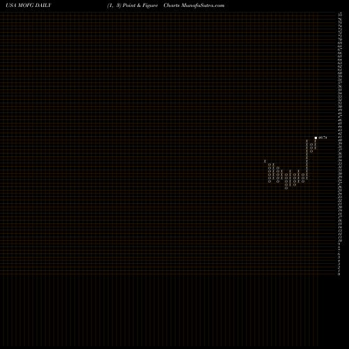Free Point and Figure charts MidWestOne Financial Group, Inc. MOFG share USA Stock Exchange 