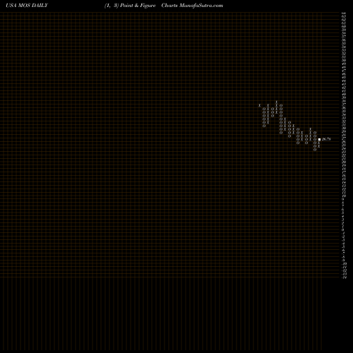 Free Point and Figure charts Mosaic Company (The) MOS share USA Stock Exchange 