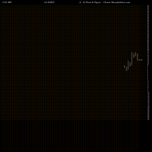 Free Point and Figure charts Motorcar Parts Of America, Inc. MPAA share USA Stock Exchange 