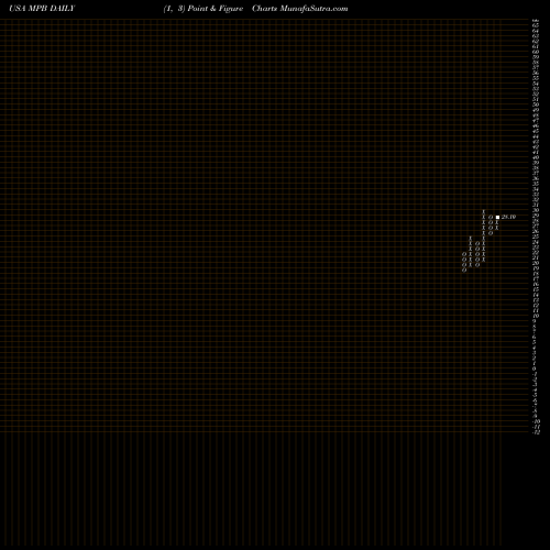 Free Point and Figure charts Mid Penn Bancorp MPB share USA Stock Exchange 