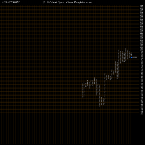 Free Point and Figure charts Marathon Petroleum Corporation MPC share USA Stock Exchange 
