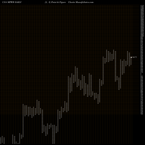 Free Point and Figure charts Monolithic Power Systems, Inc. MPWR share USA Stock Exchange 