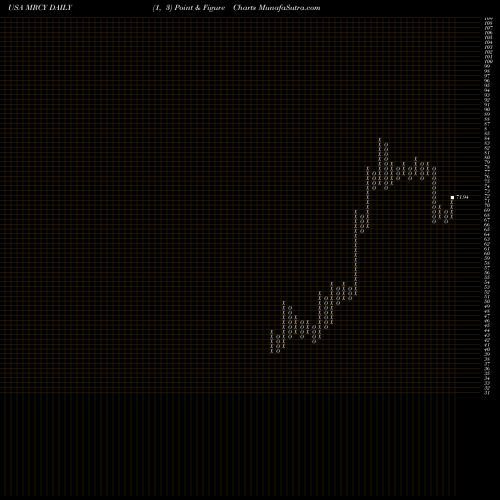 Free Point and Figure charts Mercury Systems Inc MRCY share USA Stock Exchange 