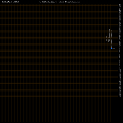 Free Point and Figure charts Marlin Business Services Corp. MRLN share USA Stock Exchange 