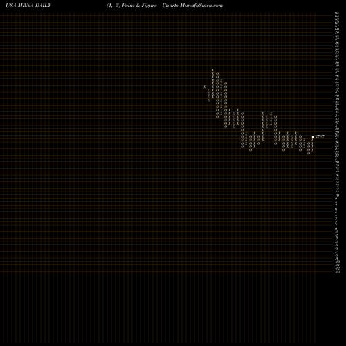 Free Point and Figure charts Moderna, Inc. MRNA share USA Stock Exchange 