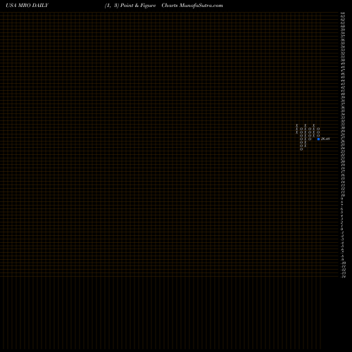 Free Point and Figure charts Marathon Oil Corporation MRO share USA Stock Exchange 