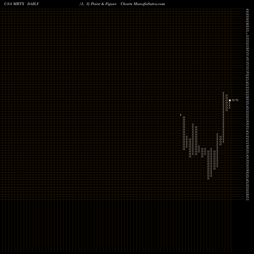 Free Point and Figure charts Mirati Therapeutics, Inc. MRTX share USA Stock Exchange 