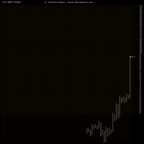 Free Point and Figure charts Merus N.V. MRUS share USA Stock Exchange 