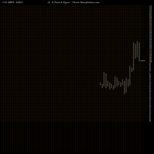 Free Point and Figure charts Marvell Technology Group Ltd. MRVL share USA Stock Exchange 