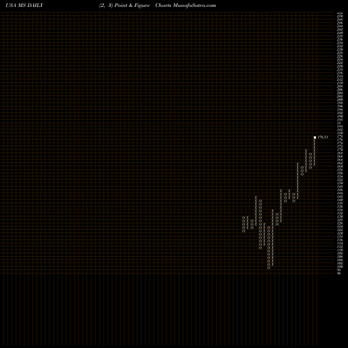 Free Point and Figure charts Morgan Stanley MS share USA Stock Exchange 