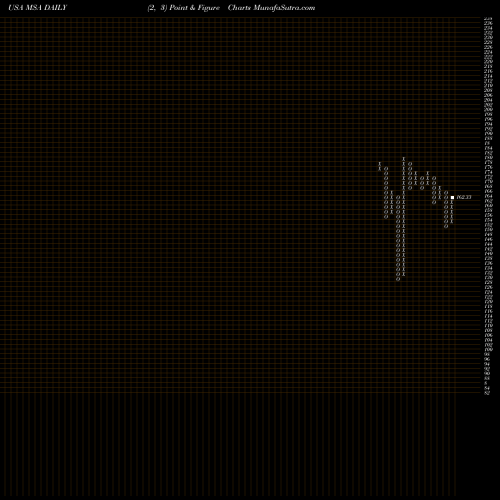 Free Point and Figure charts MSA Safety Incorporporated MSA share USA Stock Exchange 