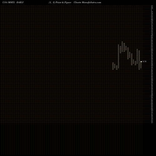Free Point and Figure charts Middlesex Water Company MSEX share USA Stock Exchange 