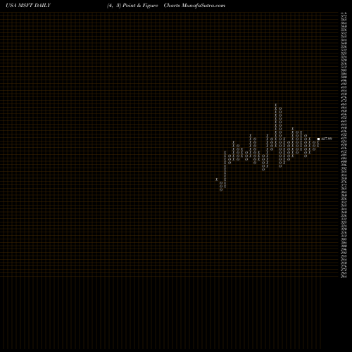 Free Point and Figure charts Microsoft Corporation MSFT share USA Stock Exchange 