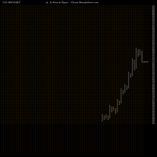 Free Point and Figure charts Motorola Solutions, Inc. MSI share USA Stock Exchange 