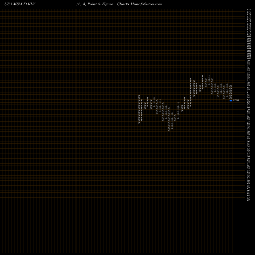Free Point and Figure charts MSC Industrial Direct Company, Inc. MSM share USA Stock Exchange 