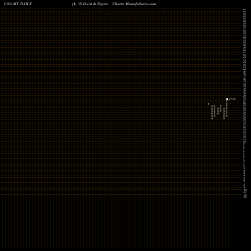 Free Point and Figure charts ArcelorMittal MT share USA Stock Exchange 