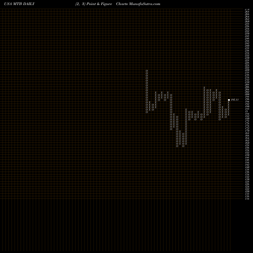 Free Point and Figure charts M&T Bank Corporation MTB share USA Stock Exchange 