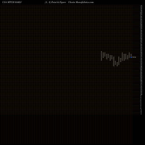 Free Point and Figure charts Match Group, Inc. MTCH share USA Stock Exchange 