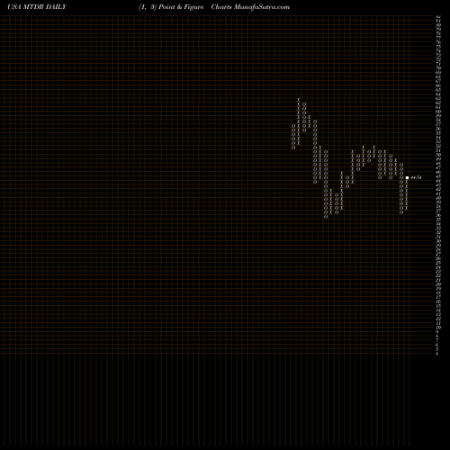 Free Point and Figure charts Matador Resources Company MTDR share USA Stock Exchange 