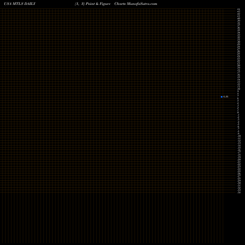 Free Point and Figure charts Materialise NV MTLS share USA Stock Exchange 