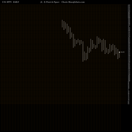 Free Point and Figure charts Vail Resorts, Inc. MTN share USA Stock Exchange 