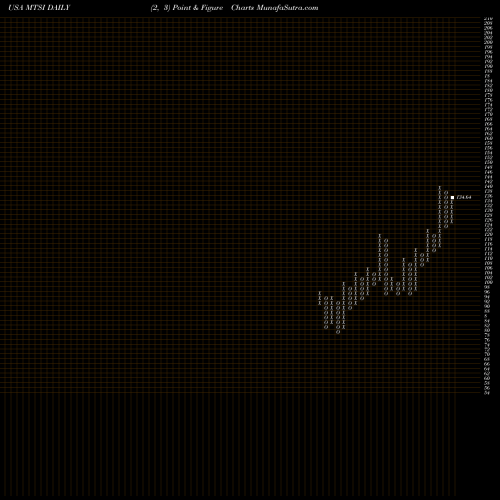 Free Point and Figure charts MACOM Technology Solutions Holdings, Inc. MTSI share USA Stock Exchange 