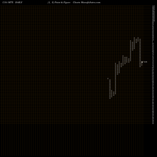 Free Point and Figure charts Minerals Technologies Inc. MTX share USA Stock Exchange 