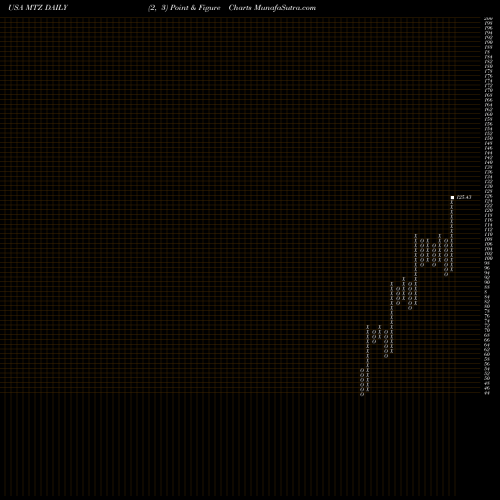 Free Point and Figure charts MasTec, Inc. MTZ share USA Stock Exchange 