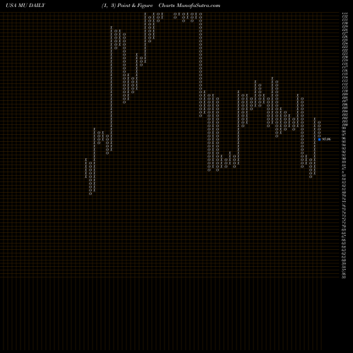 Free Point and Figure charts Micron Technology, Inc. MU share USA Stock Exchange 